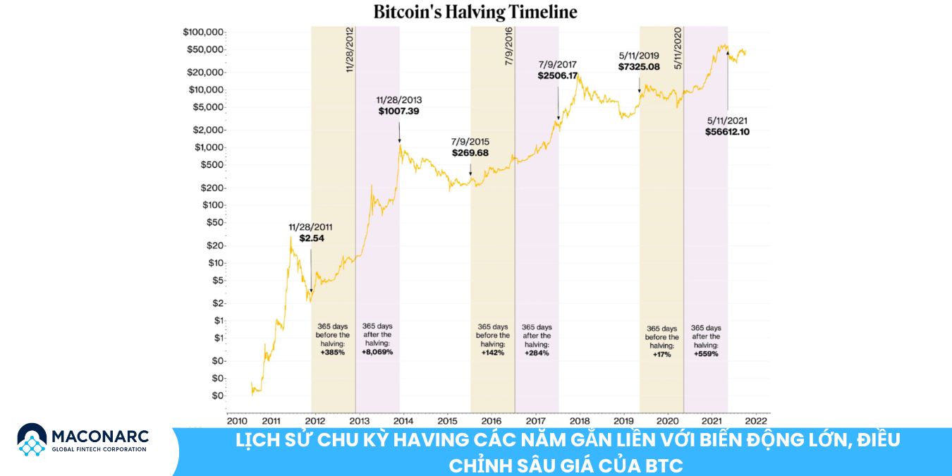 Chu kỳ Bitcoin đang đổi nhịp? Bức tranh 2025 - 2026 dưới lăng kính ETF và vĩ mô Lịch sử chu kỳ Having các năm gắn liền với biến động lớn, điều chỉnh sâu giá của BTC