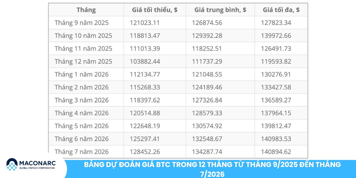 Chu kỳ Bitcoin đang đổi nhịp? Bức tranh 2025 - 2026 dưới lăng kính ETF và vĩ mô Bảng dự đoán giá BTC trong 12 tháng từ tháng 9/2025 đến tháng 7/2026