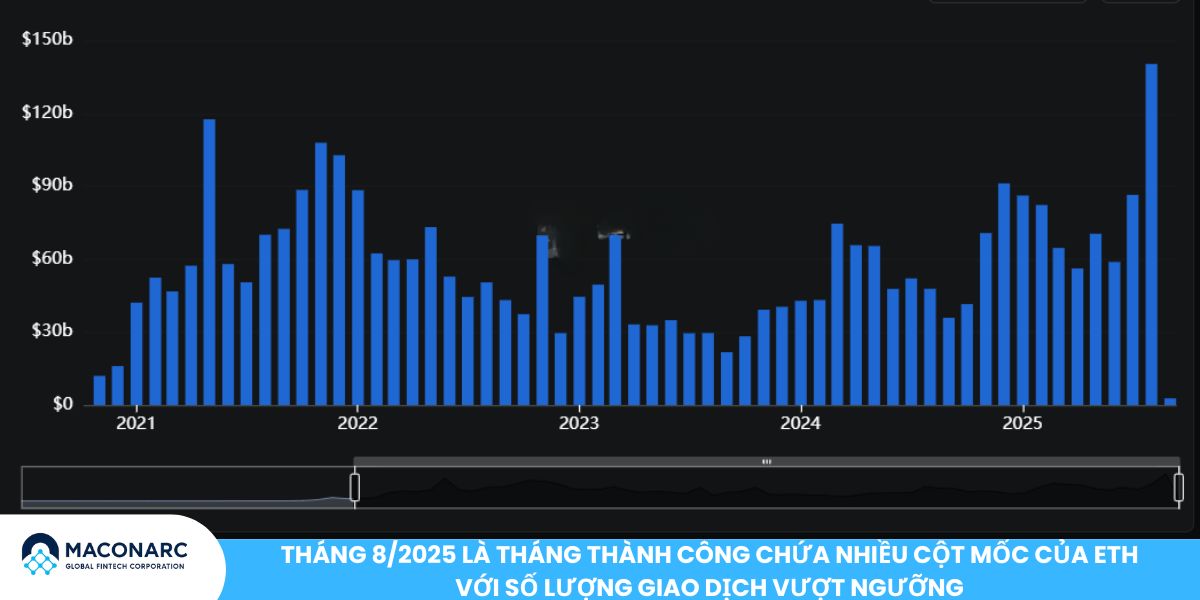 Dự đoán giá ETH trong tương lai: Phân tích xu hướng, kịch bản 2025 - 2030 - 2040 Tháng 8/2025 là tháng thành công chứa nhiều cột mốc của ETH với số lượng giao dịch vượt ngưỡng