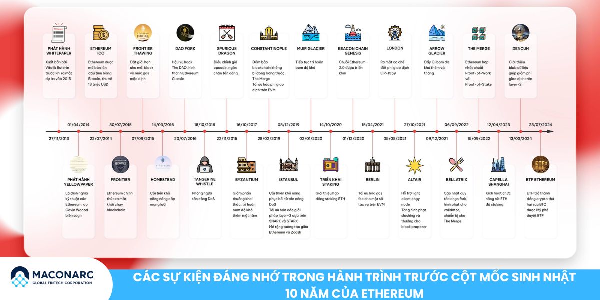 Ethereum sinh nhật 10 tuổi - Cột mốc lịch sử, dự báo giá và sự kiện toàn cầu Các sự kiện đáng nhớ trong hành trình trước cột mốc sinh nhật 10 năm của Ethereum