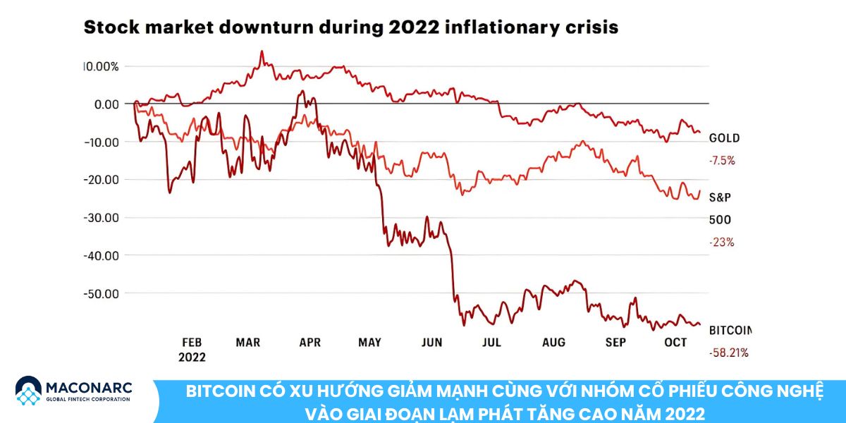 Mối liên hệ giữa Bitcoin và lạm phát: Góc nhìn từ thị trường tài chính toàn cầu Bitcoin có xu hướng giảm mạnh cùng với nhóm cổ phiếu công nghệ vào giai đoạn lạm phát tăng cao năm 2022