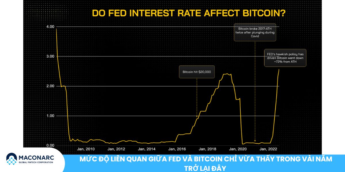 Mối liên quan giữa FED và Bitcoin: Tác động từ chính sách tiền tệ Mỹ Mức độ liên quan giữa FED và Bitcoin chỉ vừa thấy trong vài năm trở lại đây