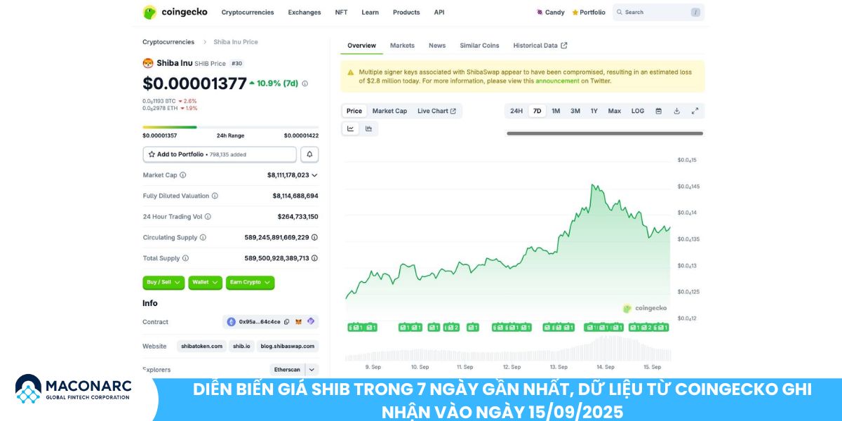 Cầu nối Shibarium bị tấn công, 2,4 triệu USD bốc hơi - Phân tích sự cố và phản ứng của đội ngũ Diễn biến giá SHIB trong 7 ngày gần nhất, dữ liệu từ CoinGecko ghi nhận vào ngày 15/09/2025