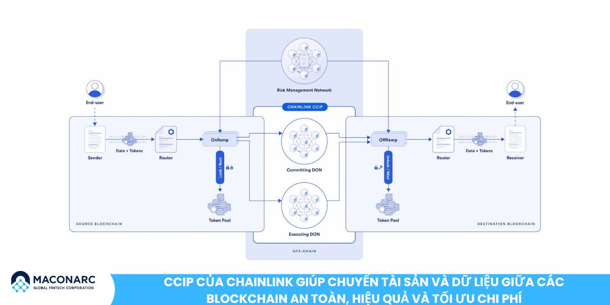 LINK là gì? Tìm hiểu chi tiết về đồng tiền điện tử Chainlink (LINK) CCIP của Chainlink giúp chuyển tài sản và dữ liệu giữa các blockchain an toàn, hiệu quả và tối ưu chi phí