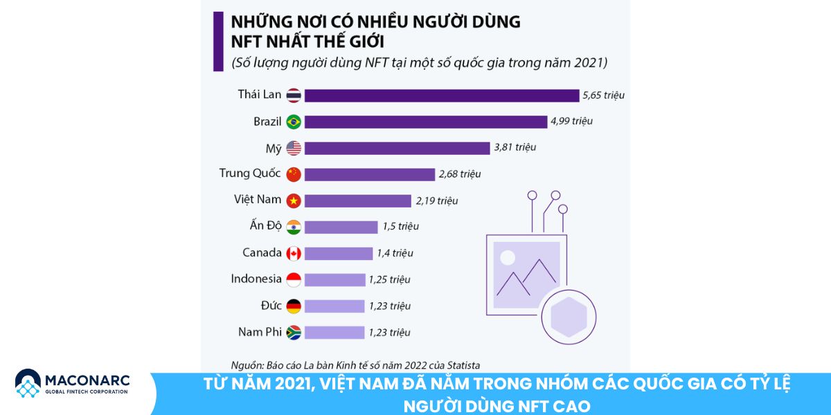 Từ năm 2021, Việt Nam đã nằm trong nhóm các quốc gia có tỷ lệ người dùng NFT cao