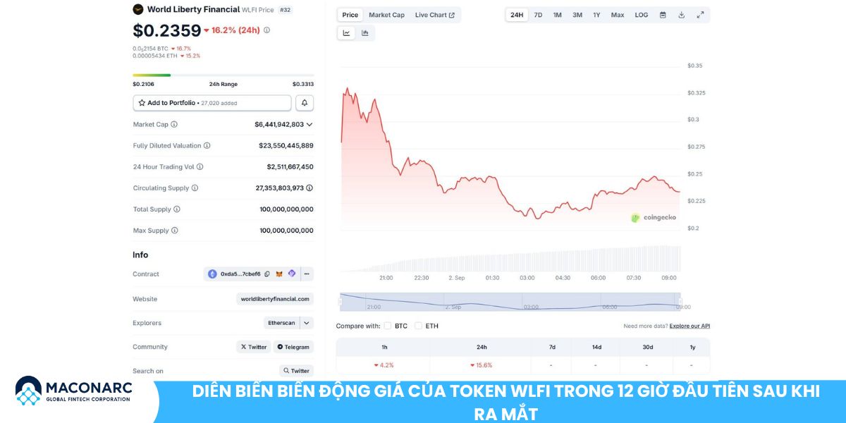 Diễn biến biến động giá của token WLFI trong 12 giờ đầu tiên sau khi ra mắt